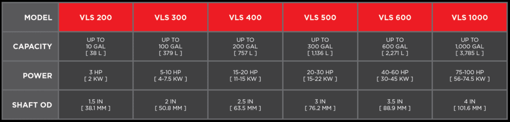 Schold VLS Low Speed Mixer Specs