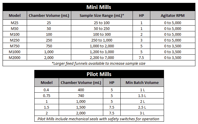 lab mini mill and pilot mill specs