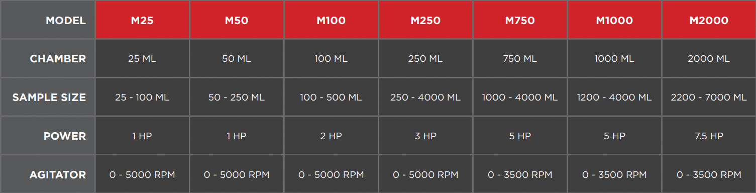 lab bead mill specs from emi mills