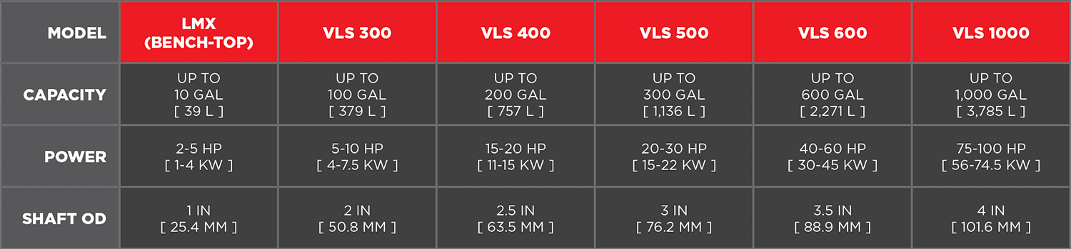 low speed mixer specs