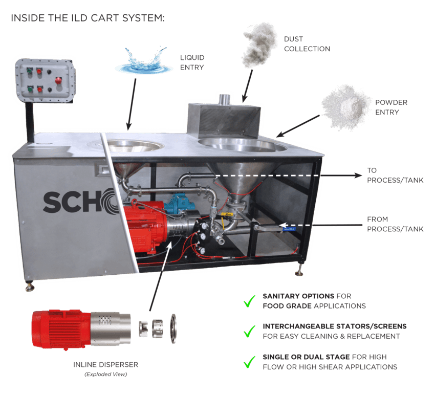 ILD Cart System Infographic Schold ILD Cart System for powder induction